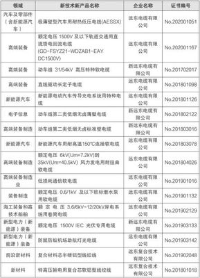 远东电缆 新产品新技术引领行业创新发展，以软件开发赋能未来